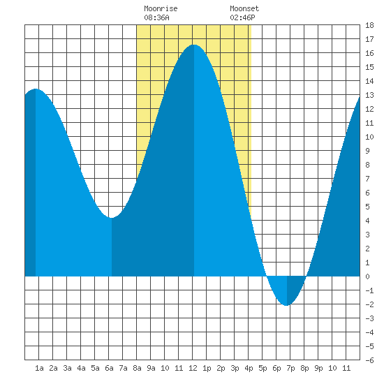 Windham Bay tide chart for Tuesday, January 28, 2025