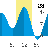 Windham Bay tide chart for Tuesday, January 28, 2025