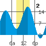 Windham Bay tide chart for Thursday, January 2, 2025