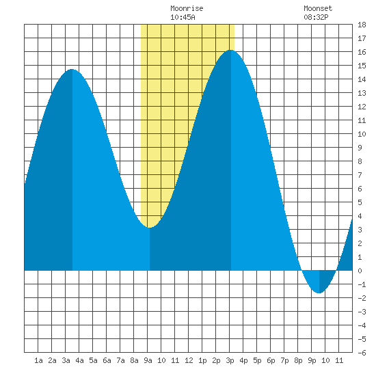 Windham Bay tide chart for Friday, January 3, 2025