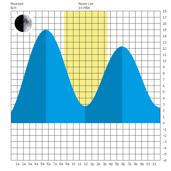 Windham Bay tide chart for Monday, January 6, 2025