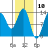 Windham Bay tide chart for Monday, February 10, 2025