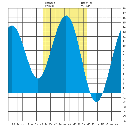 Windham Bay tide chart for Tuesday, February 11, 2025