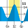 Windham Bay tide chart for Tuesday, February 11, 2025