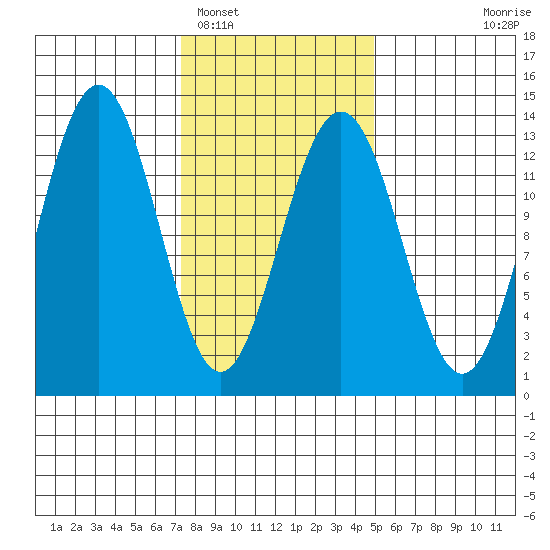 Windham Bay tide chart for Sunday, February 16, 2025