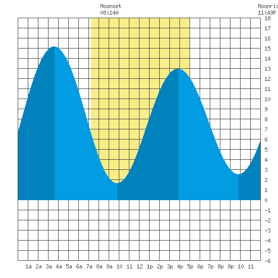 Windham Bay tide chart for Monday, February 17, 2025