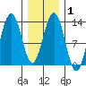 Windham Bay tide chart for Saturday, February 1, 2025