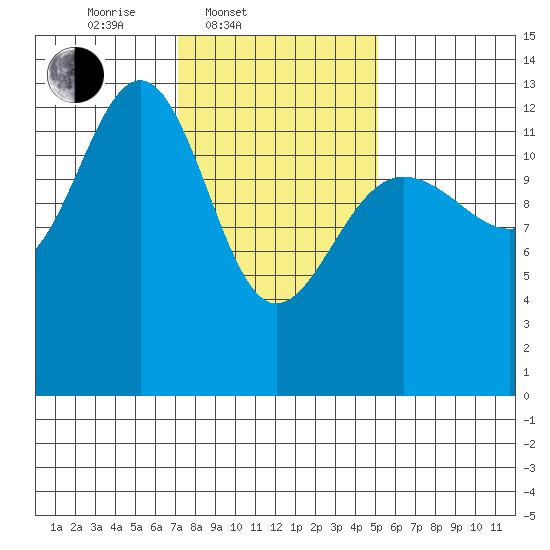 Windham Bay tide chart for Thursday, February 20, 2025