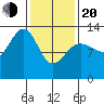 Windham Bay tide chart for Thursday, February 20, 2025