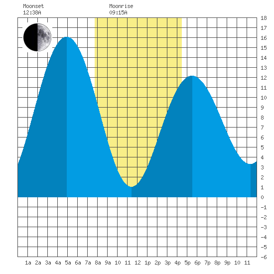 Windham Bay tide chart for Tuesday, February 4, 2025