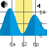 Windham Bay tide chart for Tuesday, February 4, 2025