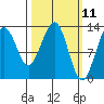 Windham Bay tide chart for Tuesday, March 11, 2025