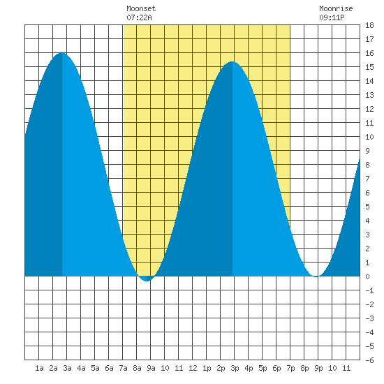 Windham Bay tide chart for Saturday, March 15, 2025