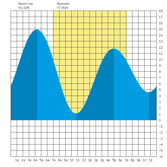 Windham Bay tide chart for Wednesday, March 19, 2025