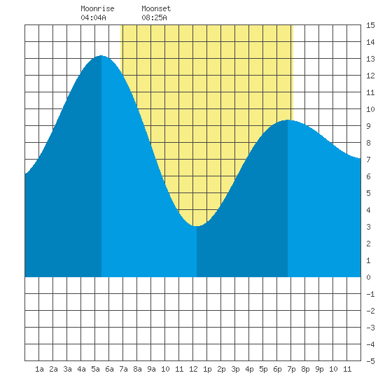 Windham Bay tide chart for Friday, March 21, 2025