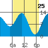 Windham Bay tide chart for Tuesday, March 25, 2025