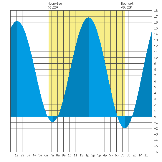 Windham Bay tide chart for Friday, March 28, 2025