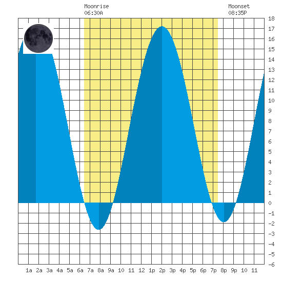 Windham Bay tide chart for Saturday, March 29, 2025
