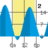 Windham Bay tide chart for Sunday, March 2, 2025