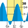 Windham Bay tide chart for Sunday, March 30, 2025
