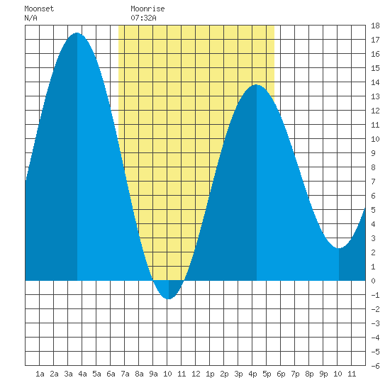 Windham Bay tide chart for Tuesday, March 4, 2025