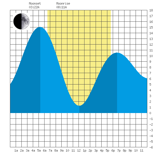 Windham Bay tide chart for Thursday, March 6, 2025