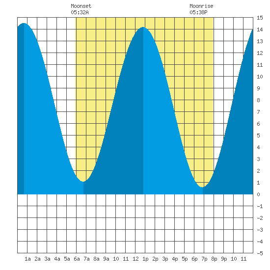 Windham Bay tide chart for Thursday, April 10, 2025