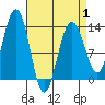 Windham Bay tide chart for Tuesday, April 1, 2025