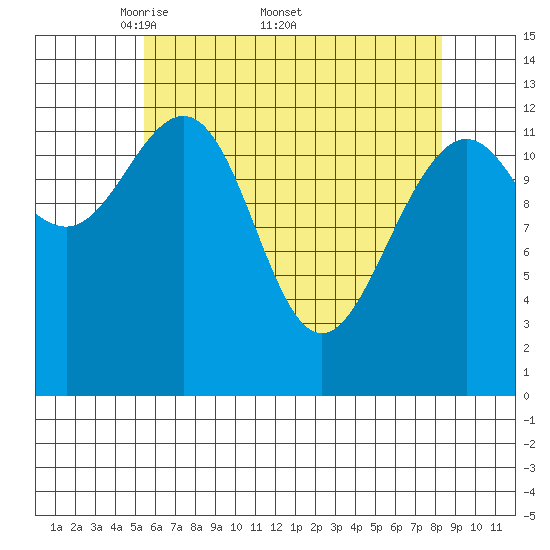 Windham Bay tide chart for Monday, April 21, 2025