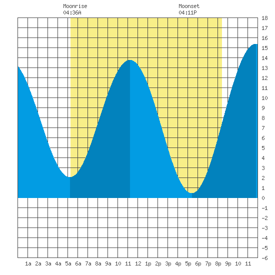 Windham Bay tide chart for Thursday, April 24, 2025