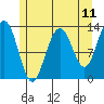Windham Bay tide chart for Sunday, May 11, 2025