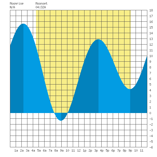 Windham Bay tide chart for Wednesday, May 14, 2025