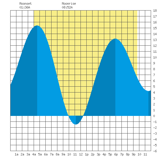 Windham Bay tide chart for Saturday, May 31, 2025