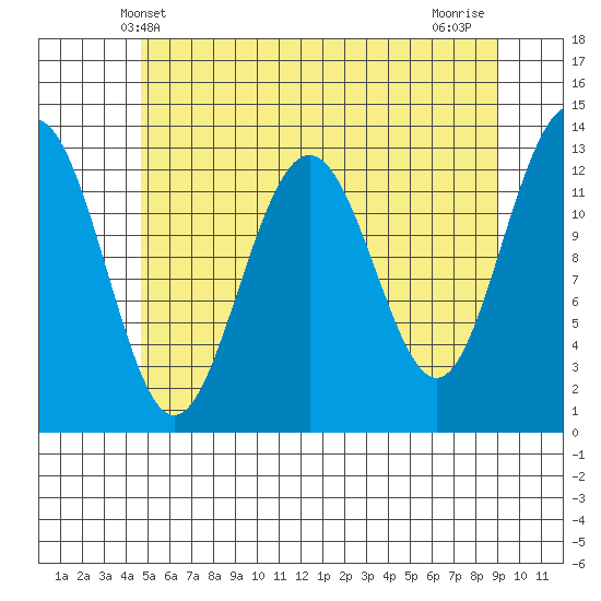 Windham Bay tide chart for Friday, May 9, 2025