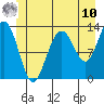 Windham Bay tide chart for Tuesday, June 10, 2025