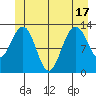 Windham Bay tide chart for Tuesday, June 17, 2025