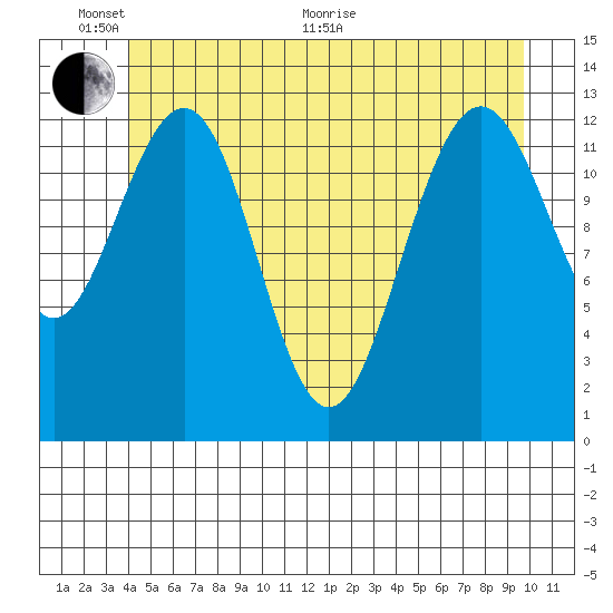 Windham Bay tide chart for Monday, June 2, 2025