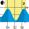 Windham Bay tide chart for Monday, June 2, 2025
