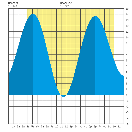 Windham Bay tide chart for Monday, June 30, 2025