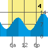 Windham Bay tide chart for Wednesday, June 4, 2025