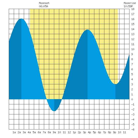 Windham Bay tide chart for Saturday, July 12, 2025