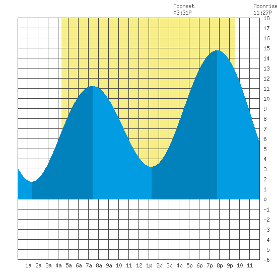 Windham Bay tide chart for Friday, July 18, 2025