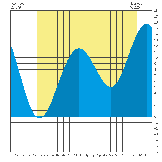 Windham Bay tide chart for Monday, July 21, 2025