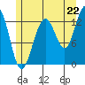 Windham Bay tide chart for Tuesday, July 22, 2025