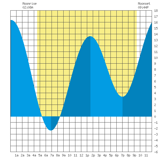 Windham Bay tide chart for Wednesday, July 23, 2025