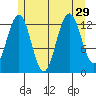 Windham Bay tide chart for Tuesday, July 29, 2025