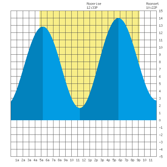 Windham Bay tide chart for Wednesday, July 30, 2025