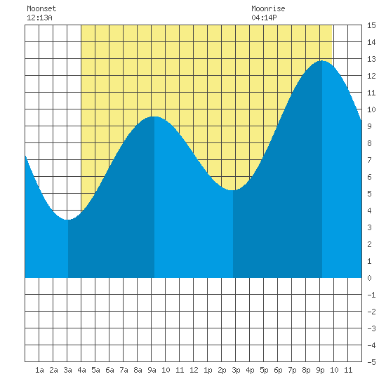 Windham Bay tide chart for Friday, July 4, 2025