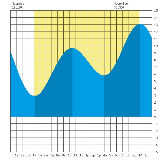 Windham Bay tide chart for Saturday, July 5, 2025