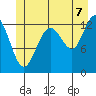 Windham Bay tide chart for Monday, July 7, 2025
